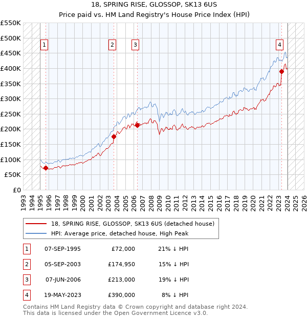 18, SPRING RISE, GLOSSOP, SK13 6US: Price paid vs HM Land Registry's House Price Index