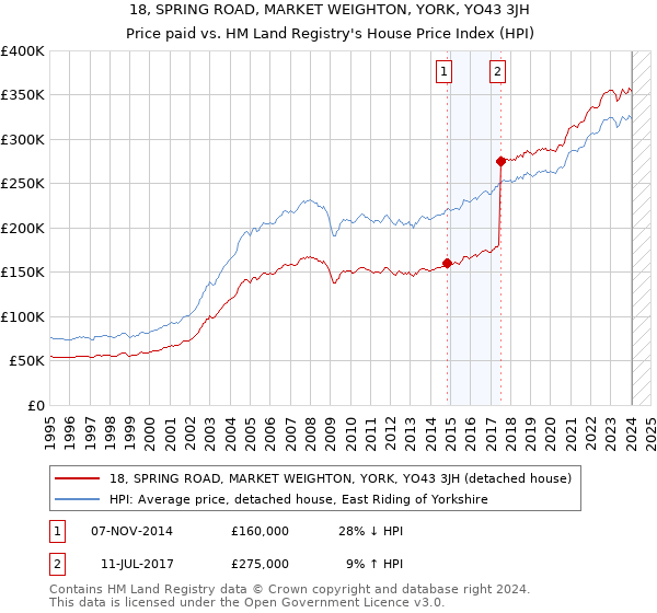 18, SPRING ROAD, MARKET WEIGHTON, YORK, YO43 3JH: Price paid vs HM Land Registry's House Price Index