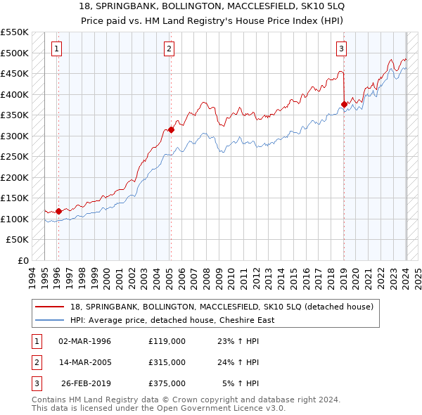18, SPRINGBANK, BOLLINGTON, MACCLESFIELD, SK10 5LQ: Price paid vs HM Land Registry's House Price Index