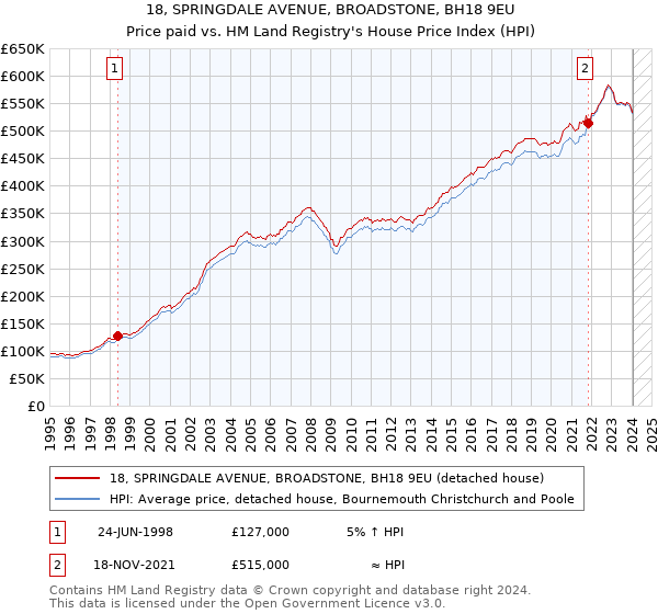 18, SPRINGDALE AVENUE, BROADSTONE, BH18 9EU: Price paid vs HM Land Registry's House Price Index