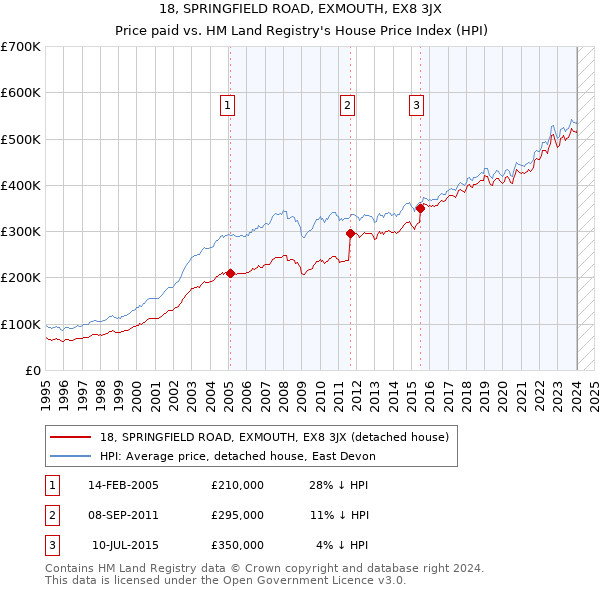 18, SPRINGFIELD ROAD, EXMOUTH, EX8 3JX: Price paid vs HM Land Registry's House Price Index