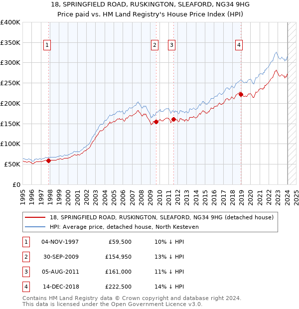 18, SPRINGFIELD ROAD, RUSKINGTON, SLEAFORD, NG34 9HG: Price paid vs HM Land Registry's House Price Index