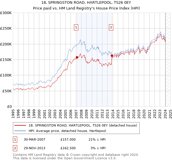 18, SPRINGSTON ROAD, HARTLEPOOL, TS26 0EY: Price paid vs HM Land Registry's House Price Index