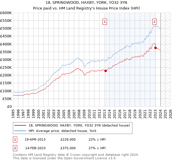 18, SPRINGWOOD, HAXBY, YORK, YO32 3YN: Price paid vs HM Land Registry's House Price Index
