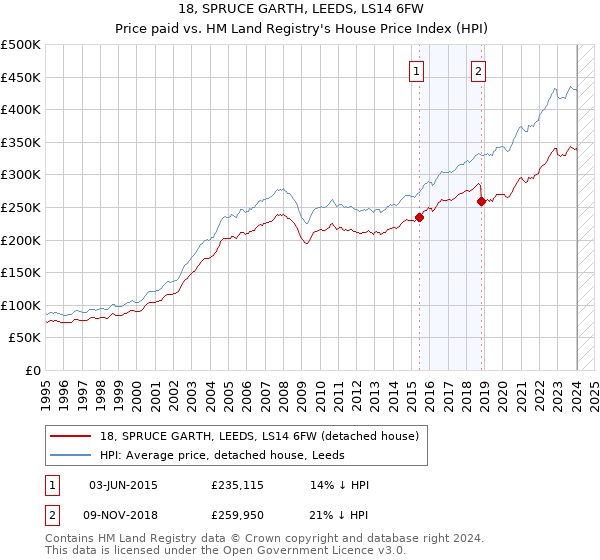 18, SPRUCE GARTH, LEEDS, LS14 6FW: Price paid vs HM Land Registry's House Price Index