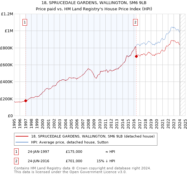 18, SPRUCEDALE GARDENS, WALLINGTON, SM6 9LB: Price paid vs HM Land Registry's House Price Index