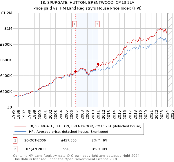 18, SPURGATE, HUTTON, BRENTWOOD, CM13 2LA: Price paid vs HM Land Registry's House Price Index