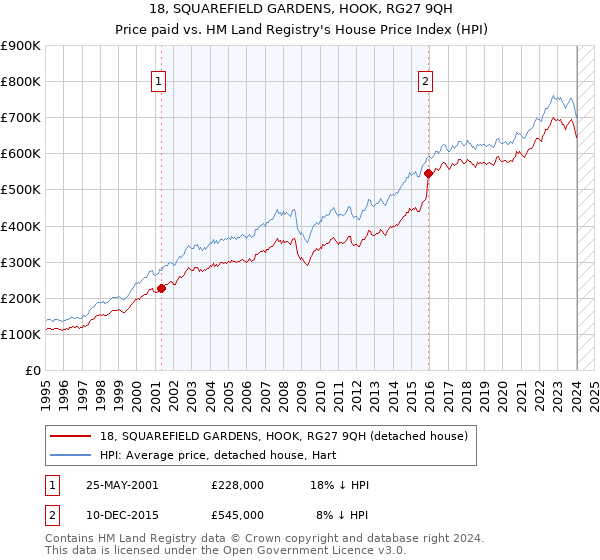 18, SQUAREFIELD GARDENS, HOOK, RG27 9QH: Price paid vs HM Land Registry's House Price Index