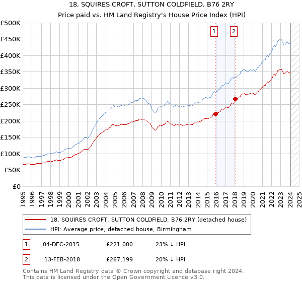 18, SQUIRES CROFT, SUTTON COLDFIELD, B76 2RY: Price paid vs HM Land Registry's House Price Index