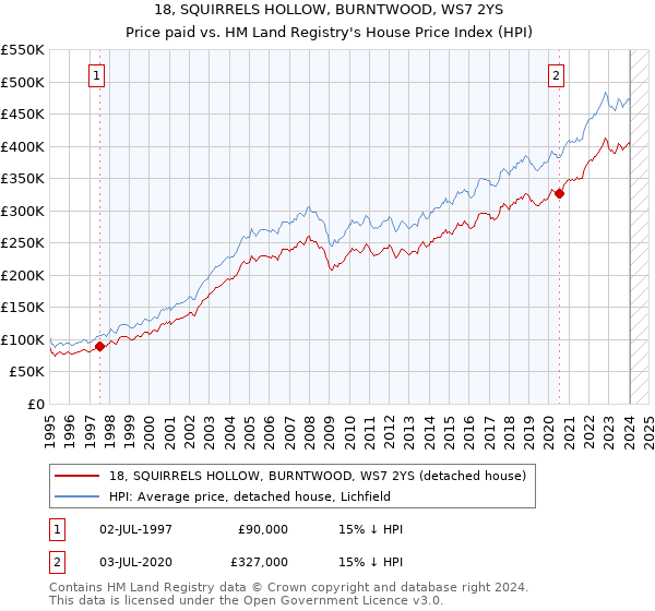 18, SQUIRRELS HOLLOW, BURNTWOOD, WS7 2YS: Price paid vs HM Land Registry's House Price Index