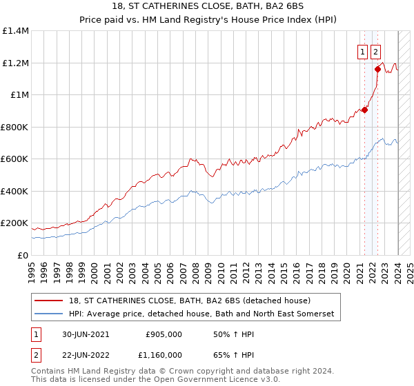 18, ST CATHERINES CLOSE, BATH, BA2 6BS: Price paid vs HM Land Registry's House Price Index