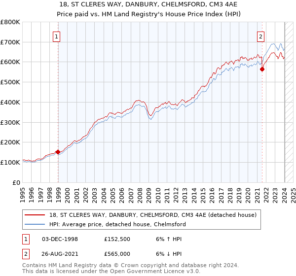 18, ST CLERES WAY, DANBURY, CHELMSFORD, CM3 4AE: Price paid vs HM Land Registry's House Price Index
