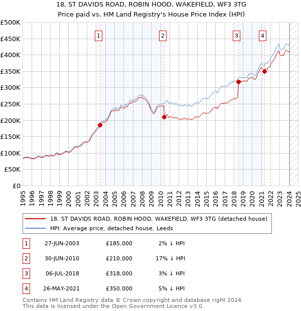 18, ST DAVIDS ROAD, ROBIN HOOD, WAKEFIELD, WF3 3TG: Price paid vs HM Land Registry's House Price Index
