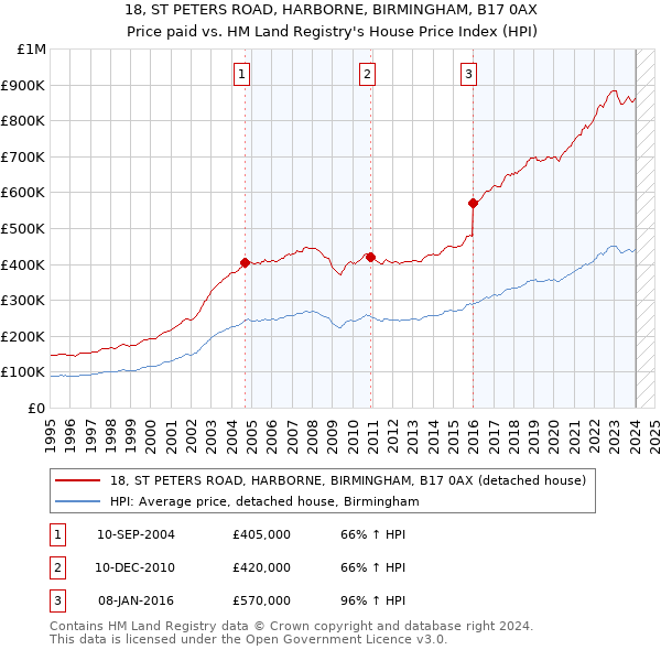 18, ST PETERS ROAD, HARBORNE, BIRMINGHAM, B17 0AX: Price paid vs HM Land Registry's House Price Index