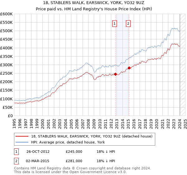 18, STABLERS WALK, EARSWICK, YORK, YO32 9UZ: Price paid vs HM Land Registry's House Price Index
