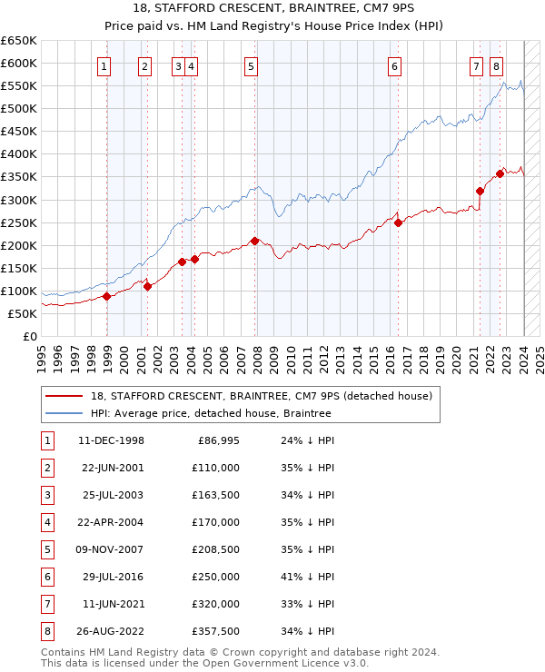 18, STAFFORD CRESCENT, BRAINTREE, CM7 9PS: Price paid vs HM Land Registry's House Price Index