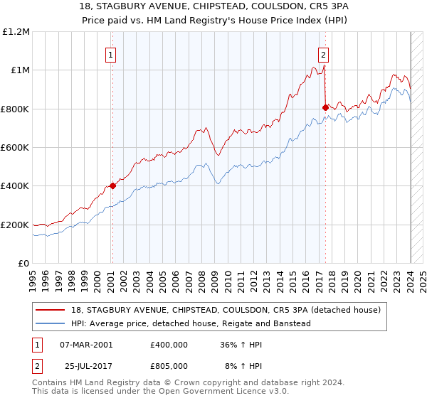 18, STAGBURY AVENUE, CHIPSTEAD, COULSDON, CR5 3PA: Price paid vs HM Land Registry's House Price Index