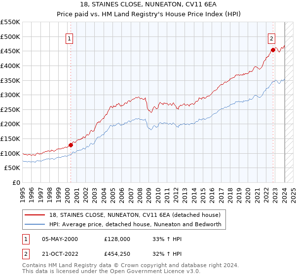 18, STAINES CLOSE, NUNEATON, CV11 6EA: Price paid vs HM Land Registry's House Price Index