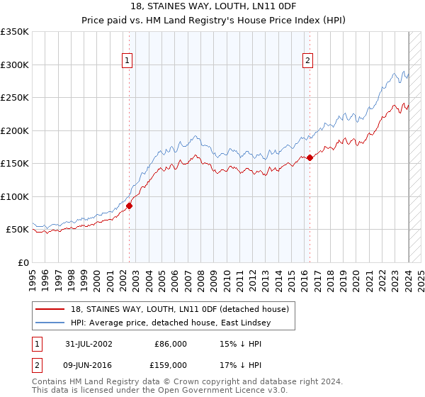 18, STAINES WAY, LOUTH, LN11 0DF: Price paid vs HM Land Registry's House Price Index