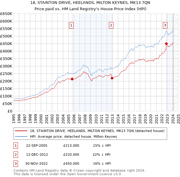 18, STAINTON DRIVE, HEELANDS, MILTON KEYNES, MK13 7QN: Price paid vs HM Land Registry's House Price Index