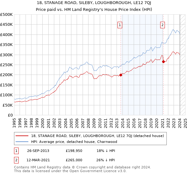 18, STANAGE ROAD, SILEBY, LOUGHBOROUGH, LE12 7QJ: Price paid vs HM Land Registry's House Price Index
