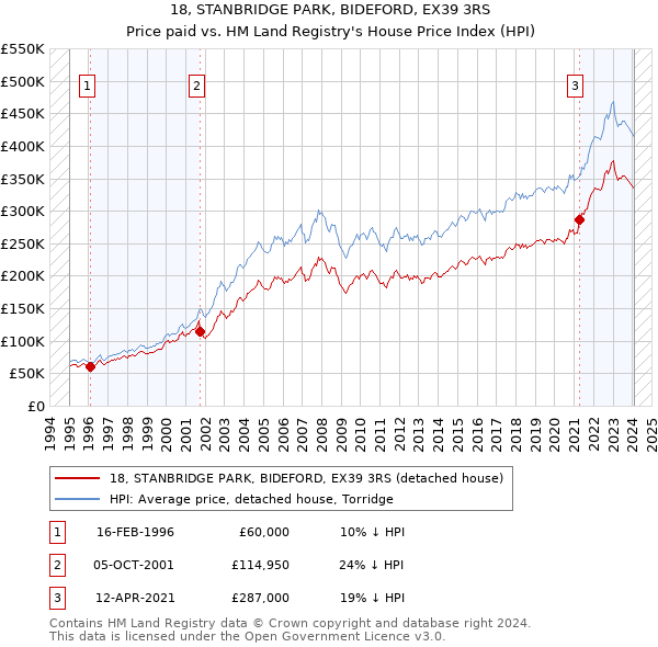 18, STANBRIDGE PARK, BIDEFORD, EX39 3RS: Price paid vs HM Land Registry's House Price Index