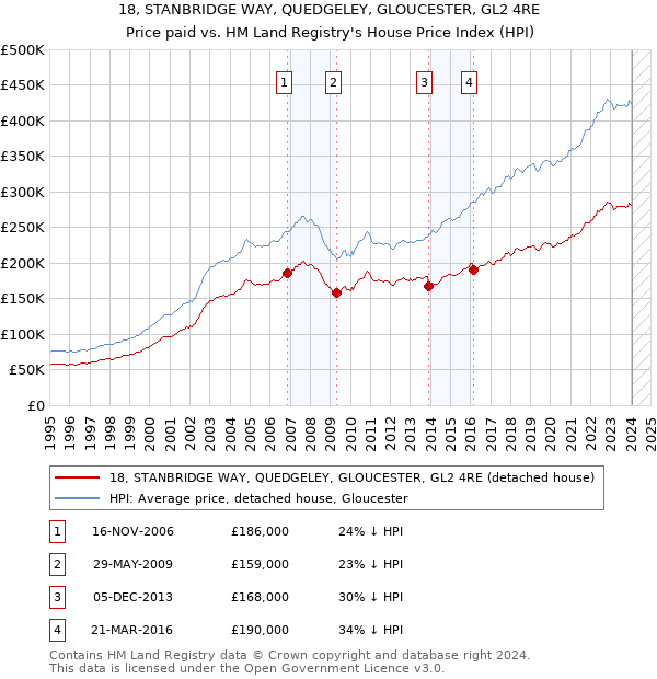 18, STANBRIDGE WAY, QUEDGELEY, GLOUCESTER, GL2 4RE: Price paid vs HM Land Registry's House Price Index