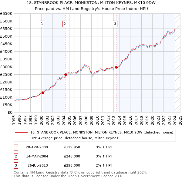 18, STANBROOK PLACE, MONKSTON, MILTON KEYNES, MK10 9DW: Price paid vs HM Land Registry's House Price Index