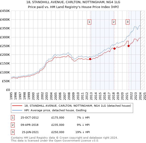 18, STANDHILL AVENUE, CARLTON, NOTTINGHAM, NG4 1LG: Price paid vs HM Land Registry's House Price Index