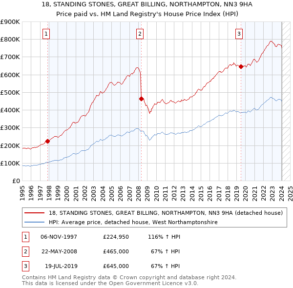 18, STANDING STONES, GREAT BILLING, NORTHAMPTON, NN3 9HA: Price paid vs HM Land Registry's House Price Index