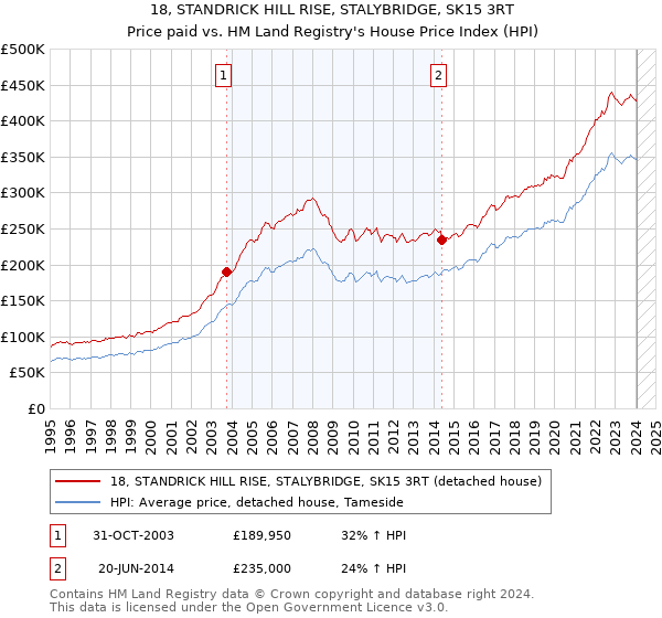 18, STANDRICK HILL RISE, STALYBRIDGE, SK15 3RT: Price paid vs HM Land Registry's House Price Index