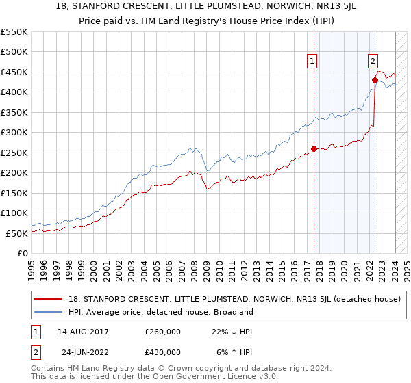 18, STANFORD CRESCENT, LITTLE PLUMSTEAD, NORWICH, NR13 5JL: Price paid vs HM Land Registry's House Price Index