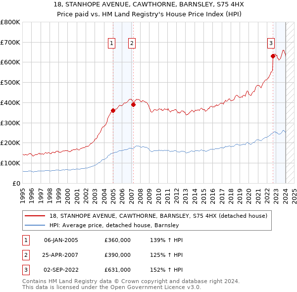 18, STANHOPE AVENUE, CAWTHORNE, BARNSLEY, S75 4HX: Price paid vs HM Land Registry's House Price Index