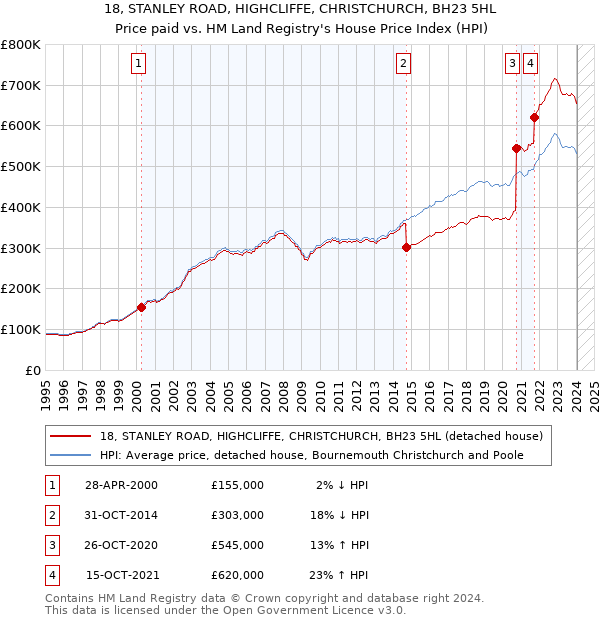 18, STANLEY ROAD, HIGHCLIFFE, CHRISTCHURCH, BH23 5HL: Price paid vs HM Land Registry's House Price Index