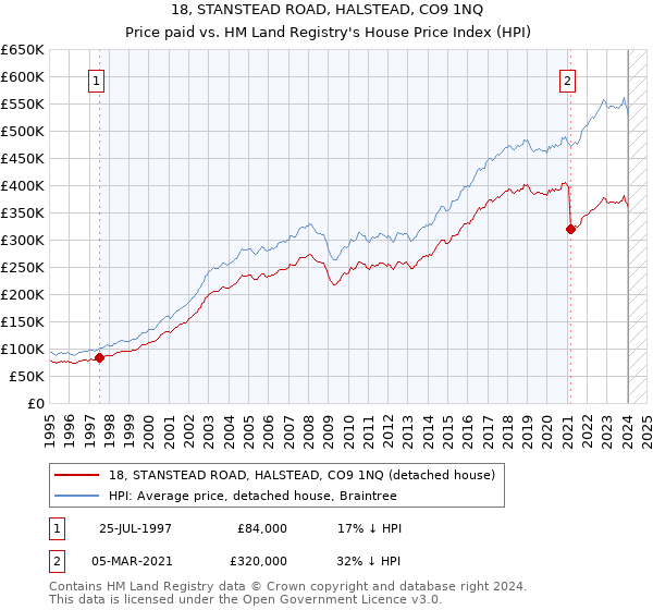 18, STANSTEAD ROAD, HALSTEAD, CO9 1NQ: Price paid vs HM Land Registry's House Price Index