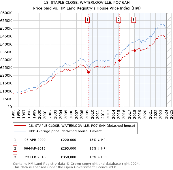 18, STAPLE CLOSE, WATERLOOVILLE, PO7 6AH: Price paid vs HM Land Registry's House Price Index