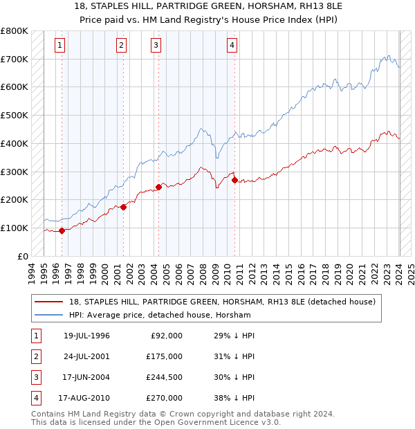 18, STAPLES HILL, PARTRIDGE GREEN, HORSHAM, RH13 8LE: Price paid vs HM Land Registry's House Price Index