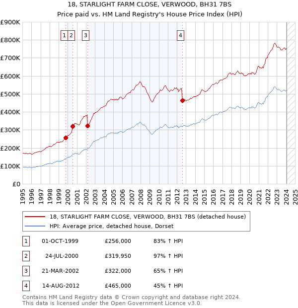 18, STARLIGHT FARM CLOSE, VERWOOD, BH31 7BS: Price paid vs HM Land Registry's House Price Index