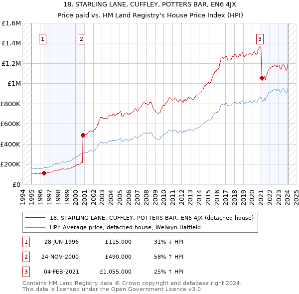 18, STARLING LANE, CUFFLEY, POTTERS BAR, EN6 4JX: Price paid vs HM Land Registry's House Price Index