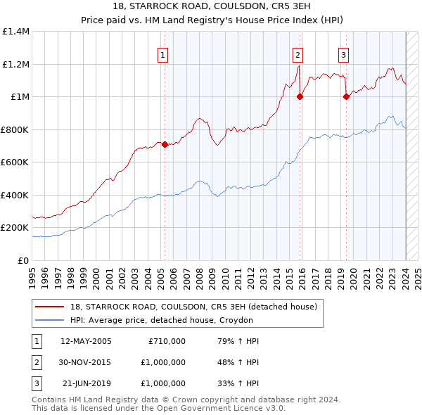18, STARROCK ROAD, COULSDON, CR5 3EH: Price paid vs HM Land Registry's House Price Index