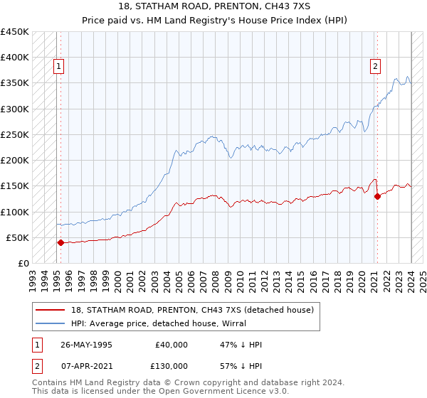 18, STATHAM ROAD, PRENTON, CH43 7XS: Price paid vs HM Land Registry's House Price Index