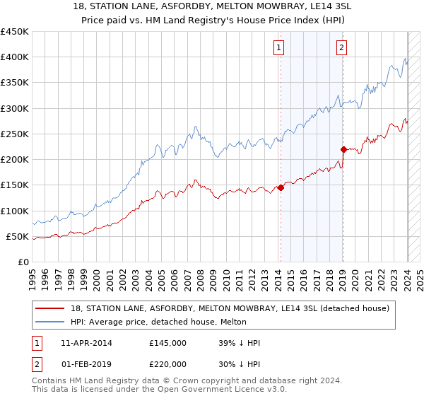 18, STATION LANE, ASFORDBY, MELTON MOWBRAY, LE14 3SL: Price paid vs HM Land Registry's House Price Index