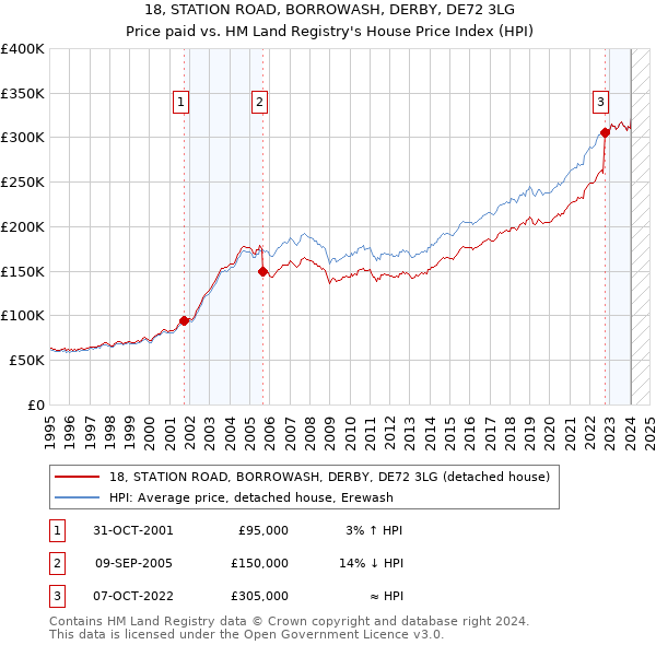 18, STATION ROAD, BORROWASH, DERBY, DE72 3LG: Price paid vs HM Land Registry's House Price Index