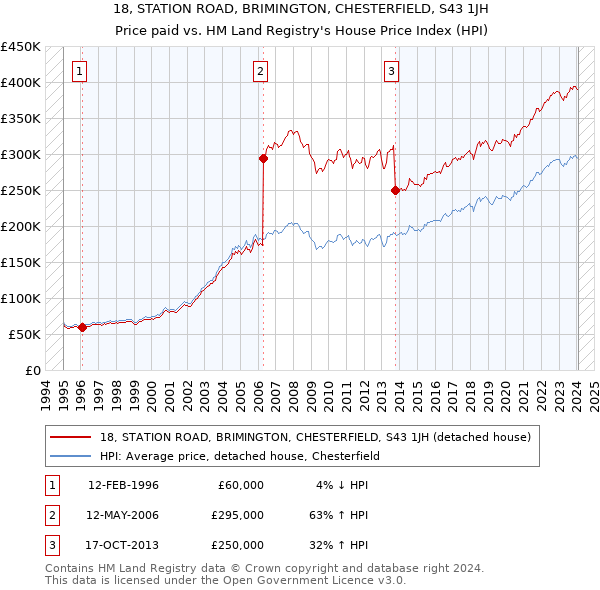 18, STATION ROAD, BRIMINGTON, CHESTERFIELD, S43 1JH: Price paid vs HM Land Registry's House Price Index