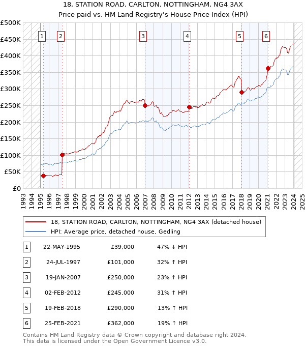 18, STATION ROAD, CARLTON, NOTTINGHAM, NG4 3AX: Price paid vs HM Land Registry's House Price Index