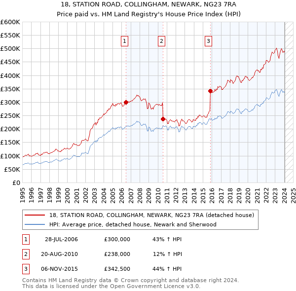 18, STATION ROAD, COLLINGHAM, NEWARK, NG23 7RA: Price paid vs HM Land Registry's House Price Index