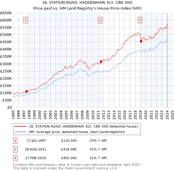 18, STATION ROAD, HADDENHAM, ELY, CB6 3XD: Price paid vs HM Land Registry's House Price Index