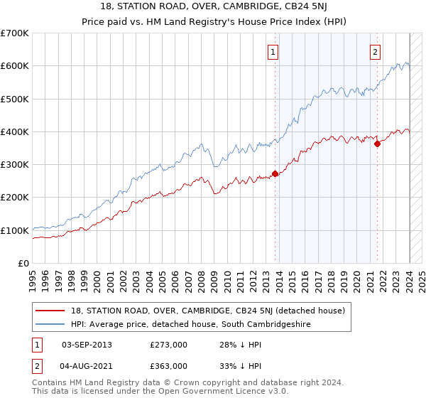18, STATION ROAD, OVER, CAMBRIDGE, CB24 5NJ: Price paid vs HM Land Registry's House Price Index