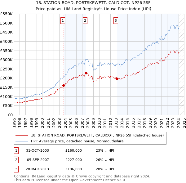 18, STATION ROAD, PORTSKEWETT, CALDICOT, NP26 5SF: Price paid vs HM Land Registry's House Price Index
