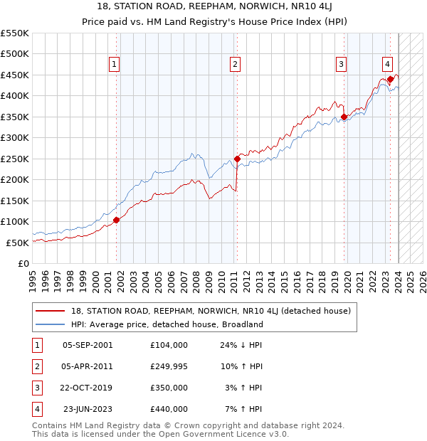 18, STATION ROAD, REEPHAM, NORWICH, NR10 4LJ: Price paid vs HM Land Registry's House Price Index